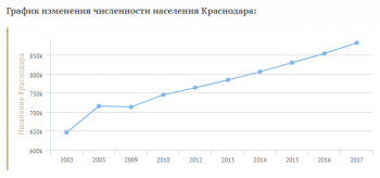 Волгоград замкнул зарплатный рейтинг городов-миллионников
