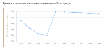Волгоград замкнул зарплатный рейтинг городов-миллионников