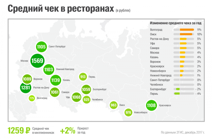 В Волгограде ценник «среднего чека» в ресторане оказался самым высоким
