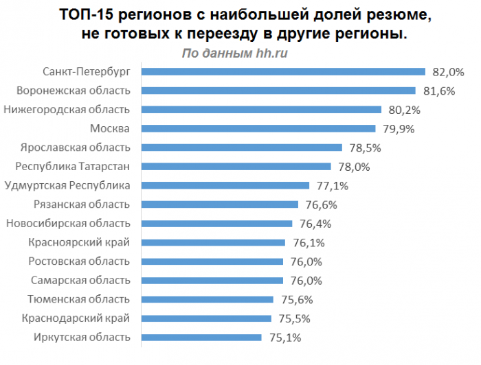 Больше 70% волгоградцев не готовы покинуть родной город ради другой работы