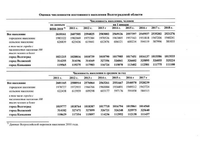 Численность волгоградцев уменьшается с каждым годом 
