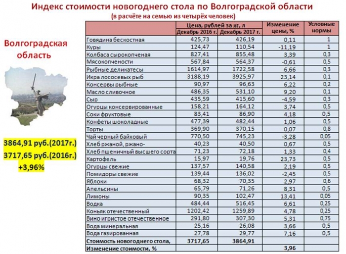 Росстат рассказал, сколько придется потратить волгоградцам к новогоднему столу
