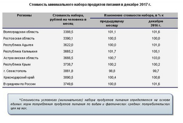 В Волгограде минимальный набор продуктов составил 3400 рублей