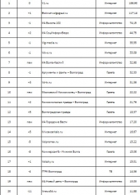 Медиалогия назвала самые цитируемые СМИ Волгограда за 2016 год