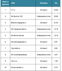 Опубликован рейтинг цитируемых СМИ Волгограда за первое полугодие 2017 года