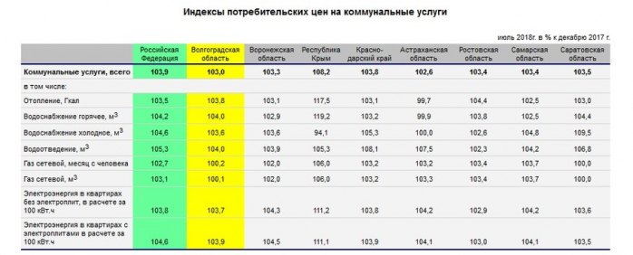 Волгоградцев попытались убедить в самых низких тарифах на коммуналку в ЮФО