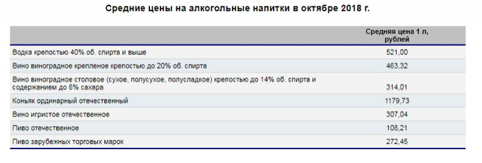 В Волгоградской области подешевел коньяк, пиво и шампанское