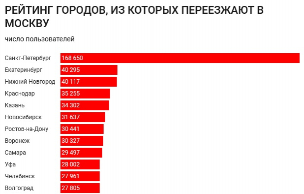 Больше 27 тысяч волгоградцев переехали в Москву