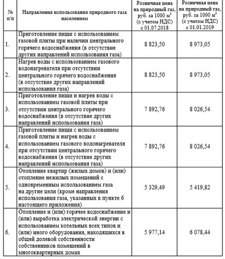 В Волгограде после Нового года поднимают цены на «голубое топливо»