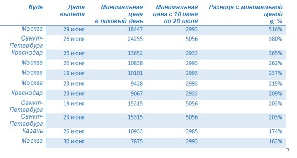 На время ЧМ авиабилеты в Волгоград подорожали в шесть раз