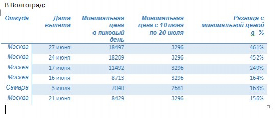 На время ЧМ авиабилеты в Волгоград подорожали в шесть раз
