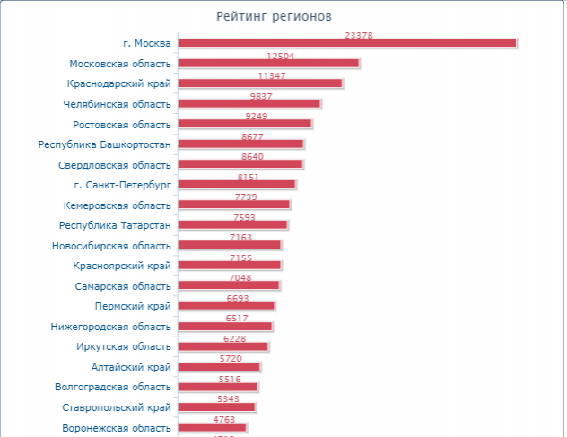 Волгоград вошел в 20-ку самых криминальных городов России