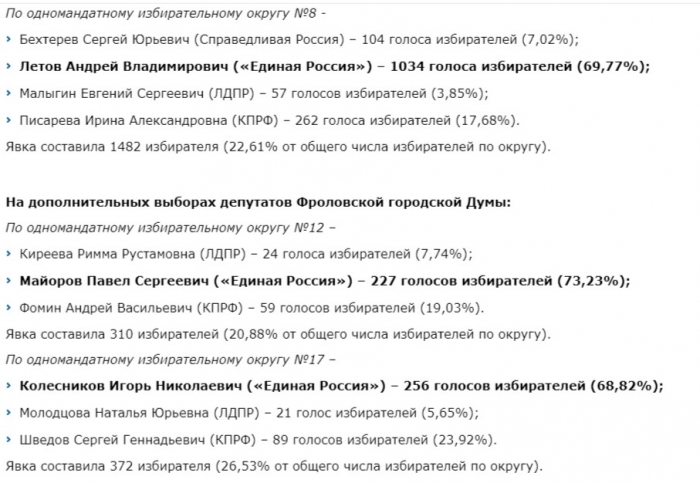 результаты голосования