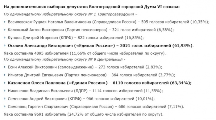 результаты голосования