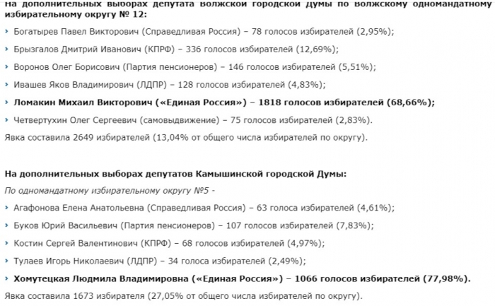 результаты голосования