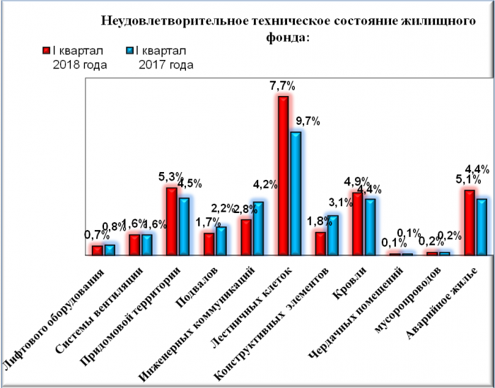 Волгоградцы чаще всего жалуются на плохое состояние лестниц в домах и коммуналку