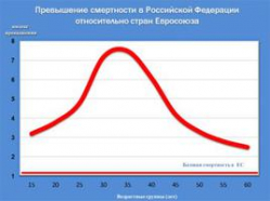 В России невероятно высокий уровень смертности